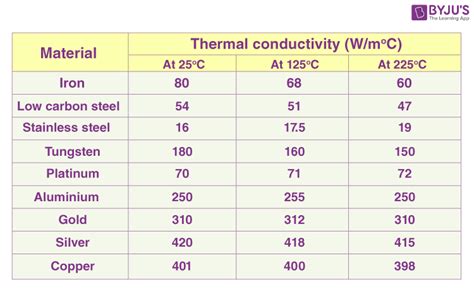 thermal conductivity of sheet metal|metals ranked by thermal conductivity.